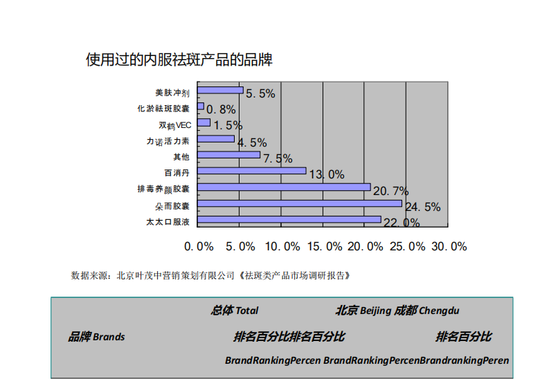 祛斑保健品市場整合營銷策略-第3頁-縮略圖