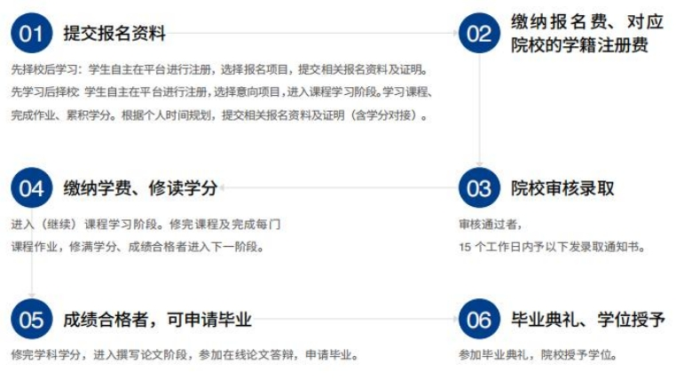 学习流程