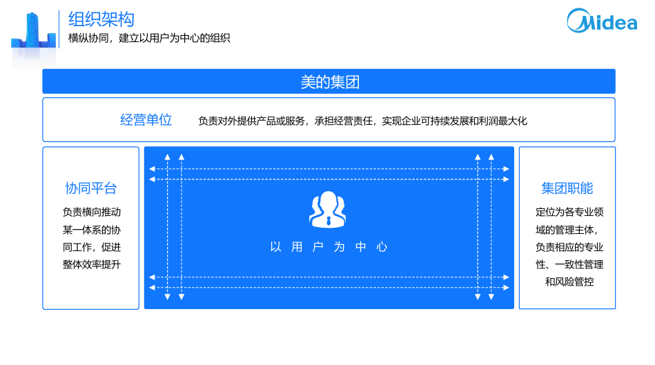 【中國(guó)式管理】美的集團(tuán)——讓聽(tīng)得見(jiàn)炮聲的人呼喚炮火，讓看得見(jiàn)晚霞的人創(chuàng)造未來(lái)！-