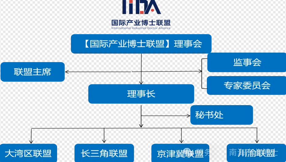 關于發起并籌建【國際產業博士聯盟】的倡議-